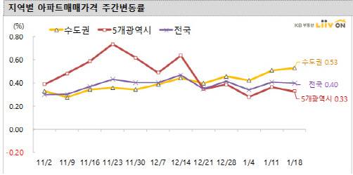 (자료=KB부동산 리브온)