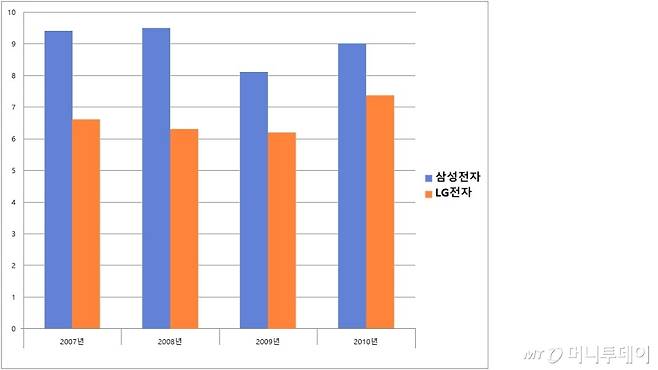 삼성전자와 LG전자의 매출액 대비 R&D 비중 비교/자료 출처=각사 사업보고서 및 감사보고서.2010년은 회계 기준이 K-GAPP에서 K-IFRS로 바뀜. 2010년 R&D 비중은 K-GAPP으로 환산 한 것임.