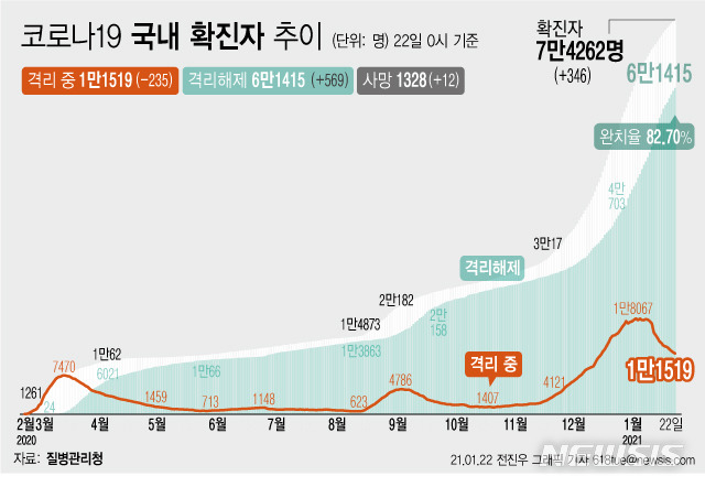 [서울=뉴시스] 22일 0시 기준 '코로나 19' 누적 확진자는 전날 0시 이후 346명 늘어난 7만4262명이다. 사망자는 12명이 증가해 누적 1328명으로 집계됐다. 감염 후 치료를 통해 격리 해제된 확진자는 569명이 늘어 총 6만1415명이다. (그래픽=전진우 기자)  618tue@newsis.com