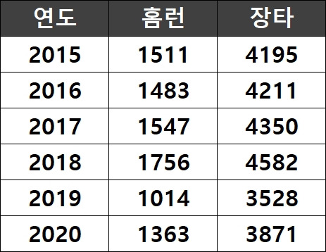 2015년~2020년 KBO리그 홈런, 장타의 변화