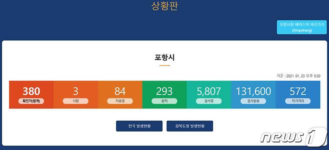 23일 오후 7시 현재 포항시 신종코로나바이러스 감염증(코로나19)확진자 현황. (포항시 홈페이지 갈무리)2021.12.3/© 뉴스1