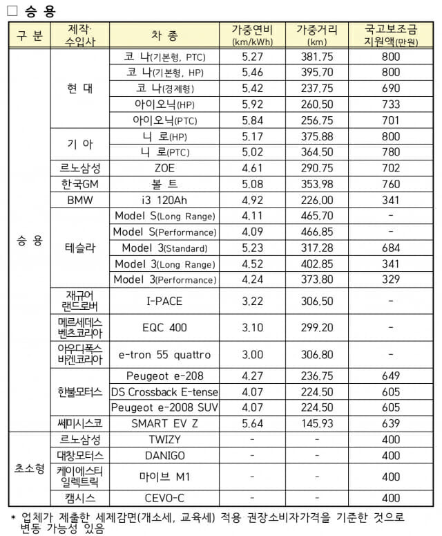 2021년 1월 21일 기준 차종별 전기차 국고보조금 지급 가능액 (자료=환경부)