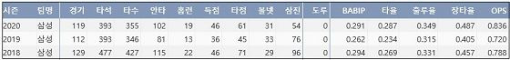 삼성 강민호 최근 3시즌 주요 기록 (출처: 야구기록실 KBReport.com)