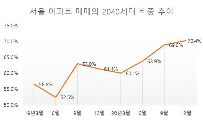 서울 아파트 매매의 2040세대 비중 추이. [자료=한국부동산원]