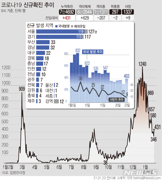 [서울=뉴시스]23일 0시 기준 '코로나19' 신규 확진자가 431명으로 집계됐다. 국내 발생 환자는 403명, 해외 유입 확진자는 28명이다. 사망자는 9명 추가로 발생해 총 1337명이다.  (그래픽=안지혜 기자)  hokma@newsis.com