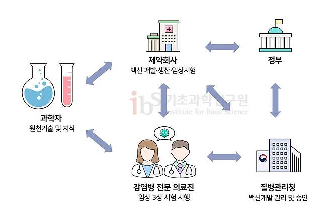 백신 개발과 관련된 모든 이해관계자가 처음부터 한 자리에 모여 방향을 정하고, 추진해 나가야 성공적인 백신 개발 성과를 낼 수 있을 것이다./IBS