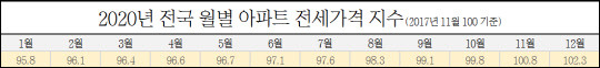 2020년 전국 월별 아파트 전세가격 지수. <한국부동산원 제공>