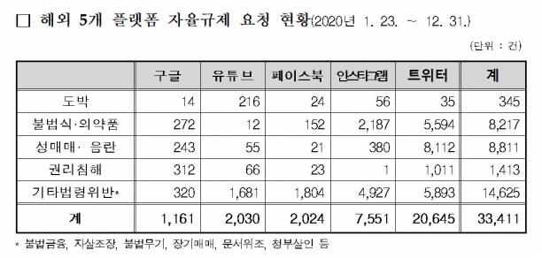 [자료=방송통신심의위원회]