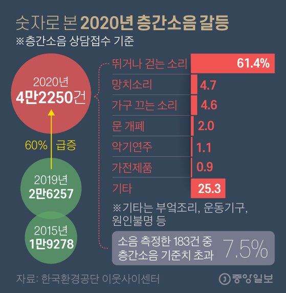 숫자로 본 2020년 층간소음 갈등. 그래픽=김영옥 기자 yesok@joongang.co.kr