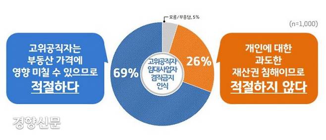 고위공직자 임대사업자 겸직금지 인식 ｜경기도 제공
