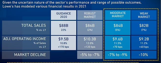 로우스가 지난해 12월 공개한 2020회계연도, 2021회계연도 매출과 영업이익 실적 전망치 [자료 = lowes.com]