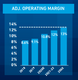 로우스 영업이익률 전망, 2020회계연도에는 10%를 넘어선 것으로 추정했습니다. [자료 = lowes.com]