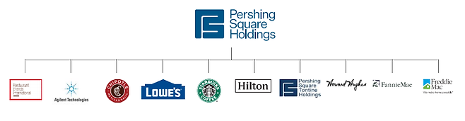 퍼싱스퀘어가 투자한 기업 포트폴리오 [자료 = Pershing Square Holdings 재무보고서]