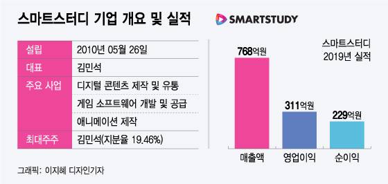 지분율은 2019년 말 기준