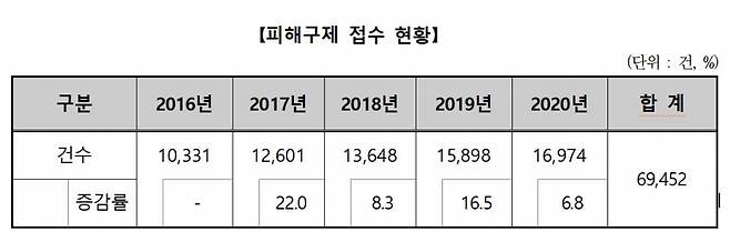 /사진제공=한국소비자원