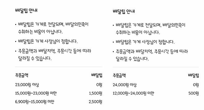 '최소주문금액' 기준으로 상단으로 노출된 음식점들의 배달비. [캡처=박지영 기자]