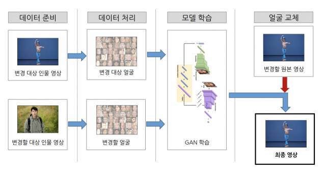 페이스 에디팅 기술 개념도 / 출처=CJ올리브네트웍스