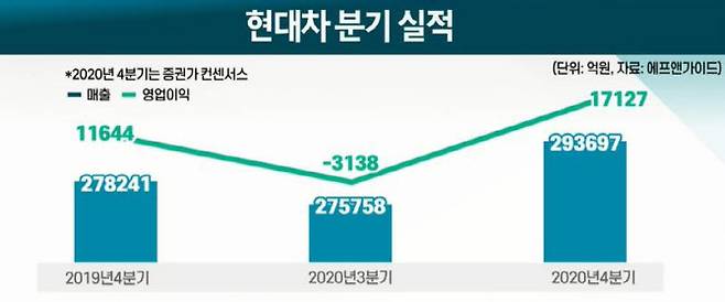 현대차 분기 실적. (단위: 억원, 자료: 에프앤가이드)