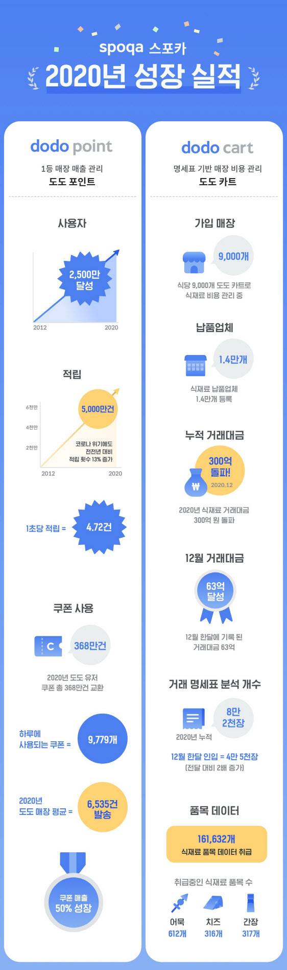 도도카트, 도도포인트 현황 인포그래픽(사진=스포카)