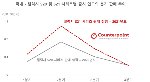 갤럭시 S21 시리즈 국내 분기별 판매량 전망. (사진=카운터포인트리서치)