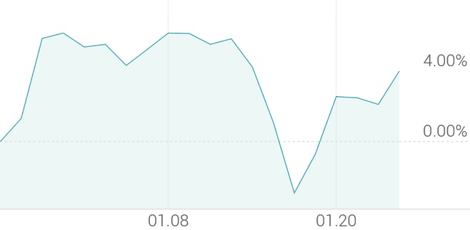 1개월 등락률 +4.03%