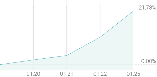 1주 등락률 +21.73%