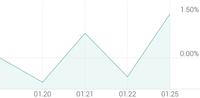 1주 등락률 +1.68%