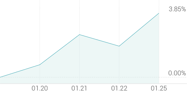 1주 등락률 +3.93%