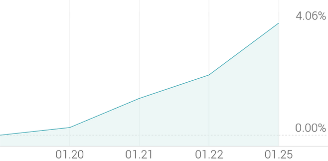 1주 등락률 +3.82%