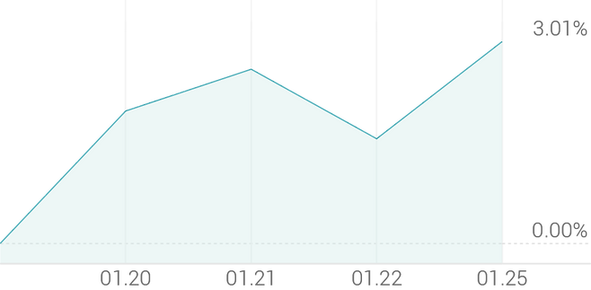 1주 등락률 +3.17%