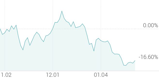 3개월 등락률 -16.51%