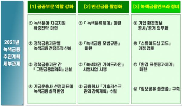 금융위원회와 환경부가 발표한 2021년 녹색금융 추진 계획 세부 과제. /금융위