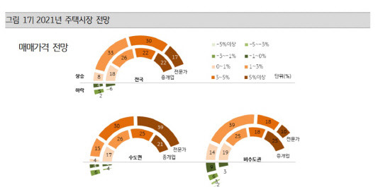 KB경영연구소가 분석한 공인중개업소의 올해 주택시장 매매가격 전망 설문조사 결과 그래프.<KB금융지주 경영연구소 제공>