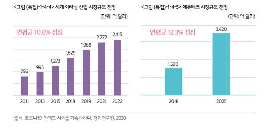 이러닝 및 에듀테크 시장 전망 <출처:2020 국가정보화백서, 경기연구원>