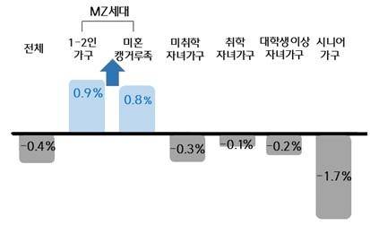 가구별 직접 조리비중의 변화. CJ제일제당 제공