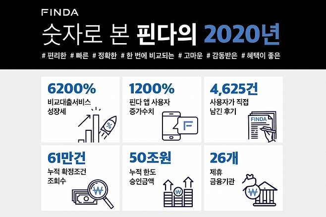 핀다의 2020년 결산 홍보 포스터 [이미지=핀다]