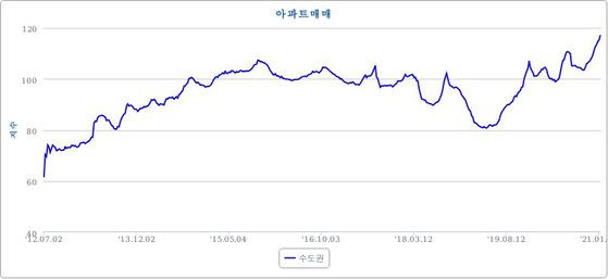 2012월 5월 이후 수도권 아파트 매매수급지수[한국부동산원]