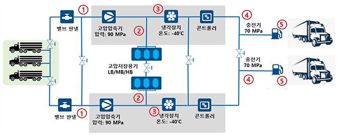 수소충전소 기본 구성 [국토교통부 제공]