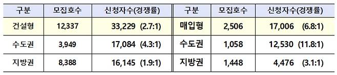 한국토지주택공사(LH) 전세형 주택 유형별 청약 결과 [LH 제공]