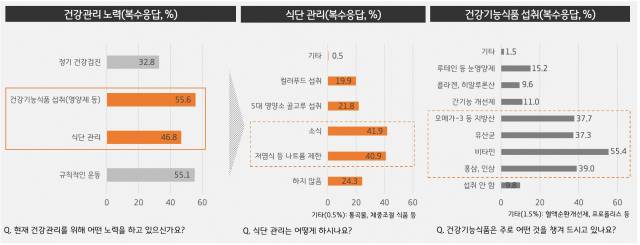 중장년들은 건강관리를 위해 영양제 등 건강관리식품을 챙겨 먹고 식단관리를 하고 있었다. 식단관리는 소식을 하거나 저염식 등 나트륨 적게 먹기 등의 방법으로 선택했다. 허양임 교수 역시 저염식은 중요한 식단관리방법이라고 했다.