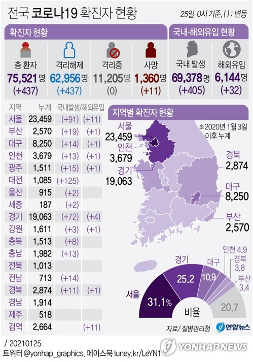 [그래픽] 전국 코로나19 확진자 현황 (서울=연합뉴스) 이재윤 기자 = yoon2@yna.co.kr