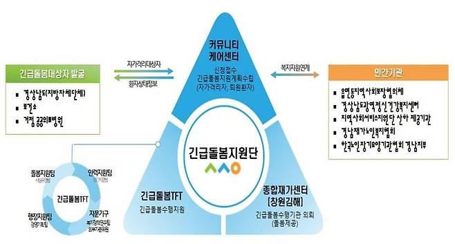 긴급·틈새 돌봄서비스사업 추진체계 [경남도 제공. 재판매 및 DB 금지]