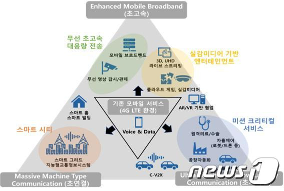 정부가 5세대(5G) 산업 생태계 활성화를 위해 모바일에지컴퓨팅(MEC) 기반 융합서비스 활성화에 나선다. (과기정통부 제공) © 뉴스1