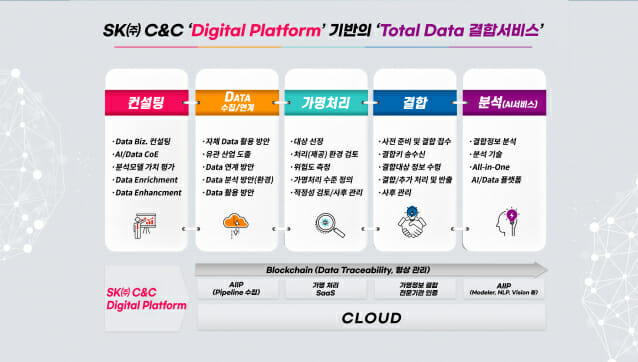SK(주) C&C 디지털플랫폼 기반의 토탈 데이터 결합서비스(이미지=SK(주) C&C)