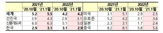 국가별 경제성장률 전망치/사진=기획재정부 제공