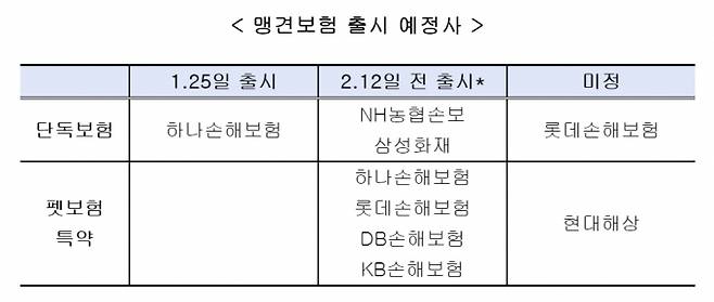 맹견보험 출시 예정 손해보험사 현황 [자료=농림축산식품부]