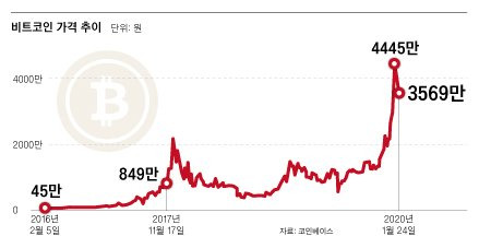 비트코인 시세 추이