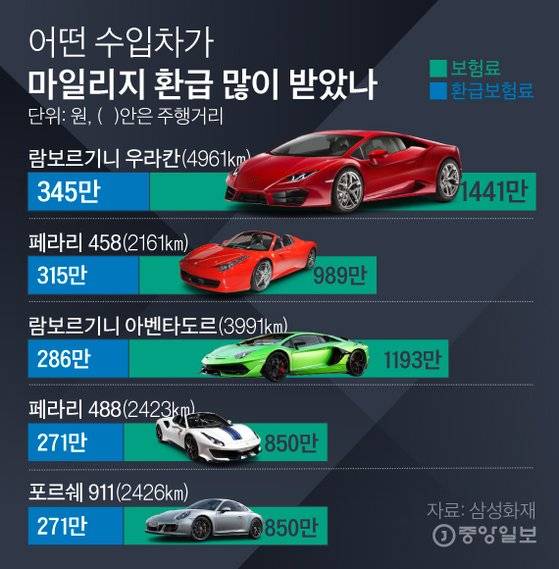 마일리지환급많이받은수입차. 그래픽=김경진 기자 capkim@joongang.co.kr