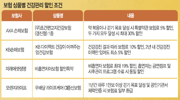 기준 목표 달성 땐 최대 30% 절약  비흡연자 19% 할인… 월 축하금도