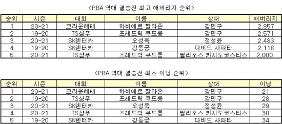 하비에르 팔라존은 PBA 역대 결승전 최고 애버리지, 최소 이닝, 최단 시간 기록을 세웠다.(표=MK빌리어드뉴스)